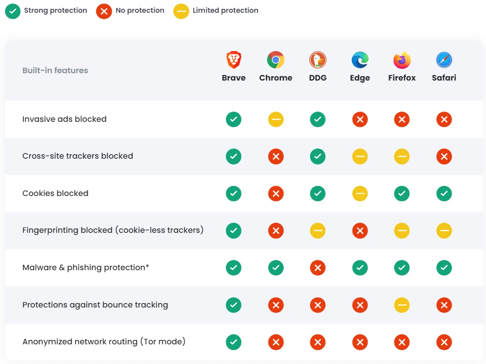 Brave 的安全特性对比图